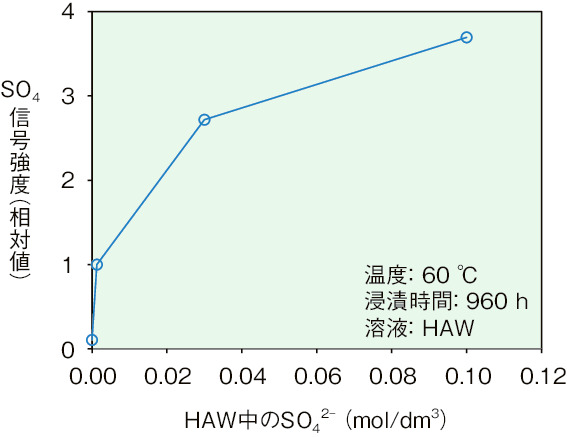 図1-12　SUS316LのSO4信号強度とHAW中の硫酸イオン濃度との関係