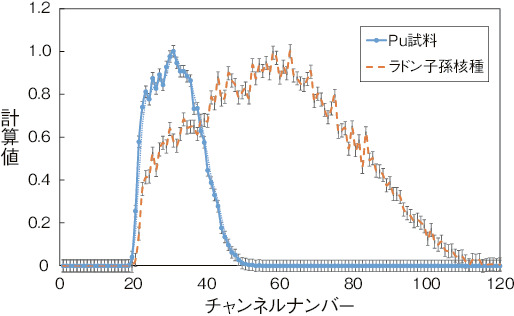 図1-18　Pu試料とラドン子孫核種捕集ろ紙のエネルギースペクトル（横軸のチャンネルはα線エネルギーに相当する）