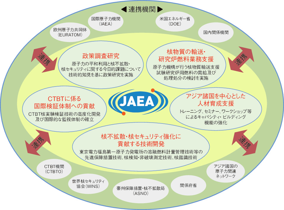 図10-1　核不拡散・核セキュリティ総合支援センターの実施体制と連携体制