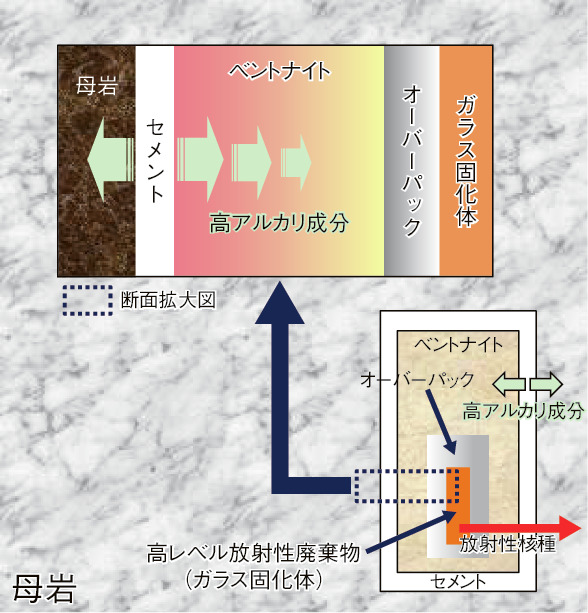 図2-10　高レベル放射性廃棄物地層処分システムの概念図
