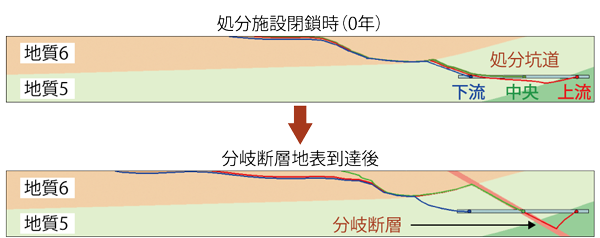 図2-13　分岐断層と交差する処分坑道（深度300 m）からの移行経路