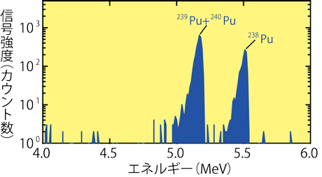 図2-16　U/Pu混合微粒子（U/Pu = 5）から分離したPuを200万秒測定して得られたα線スペクトル