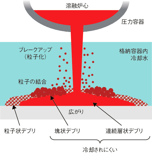 図2-5　SA時に水中に落下する溶融物の挙動