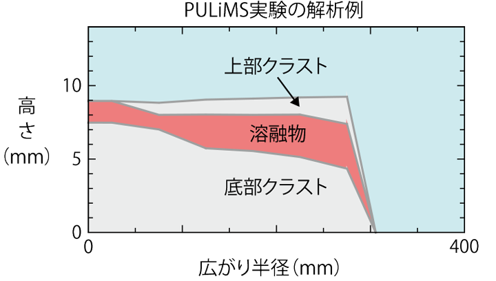 図2-7　溶融物の床面での広がりの評価