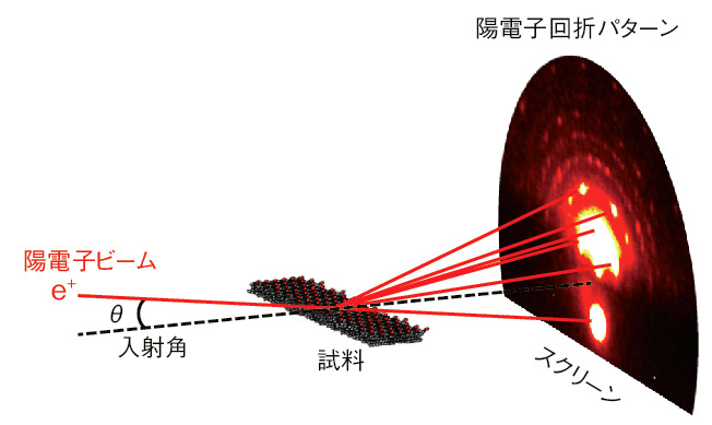 図3-11　全反射高速陽電子回折（TRHEPD）の実験配置図