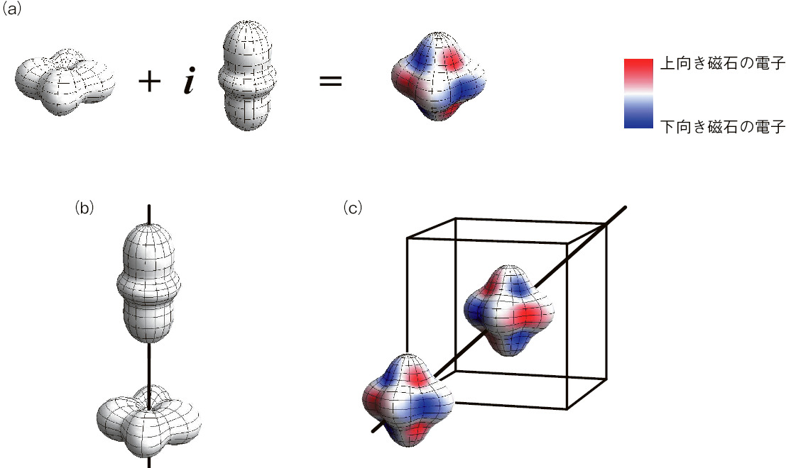 図3-7　非磁性状態から作られる様々な状態