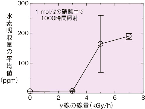 図4-12　Zrの水素吸収量へのγ線量の影響例