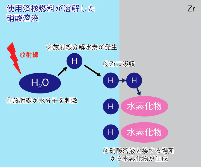 図4-14　放射線分解水素の吸収挙動の模式図