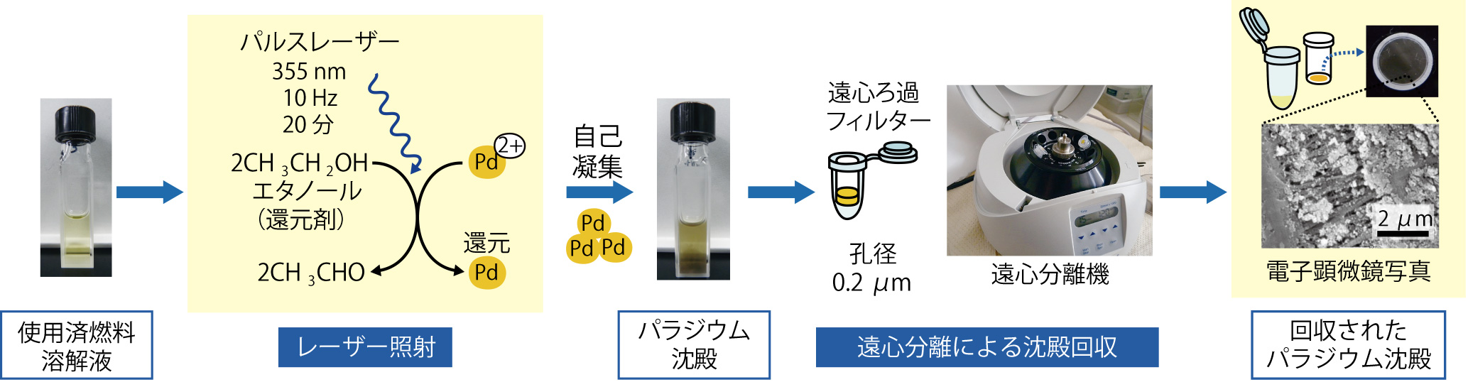 図4-17　液体試料にレーザーを照射して高純度Pdを回収する原理と操作手順