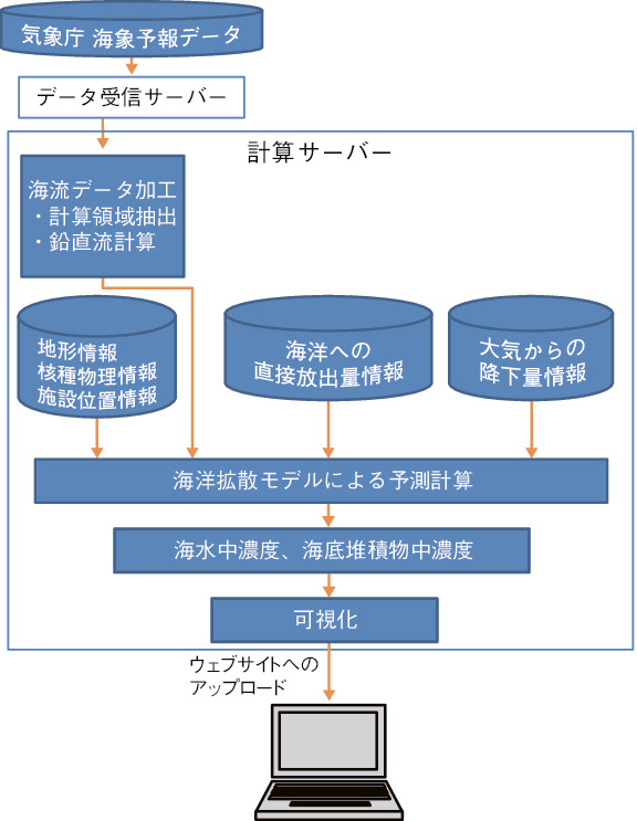 図4-18　STEAMERのシステム構成と処理の流れ