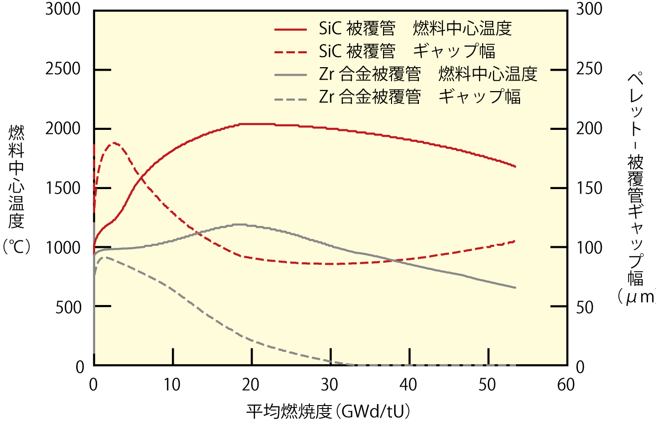 図4-2　FEMAXI-ATFにより解析した、照射に伴うSiC被覆管燃料の燃料中心温度及び被覆管−燃料ペレット間のギャップ幅の変化