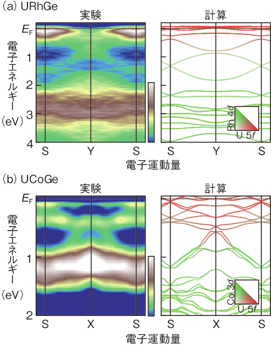 図5-18　超伝導と強磁性の共存を示す（a）URhGe及び（b）UCoGeのバンド構造とフェルミ面の比較