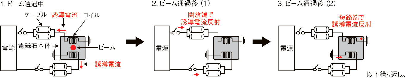 図5-9　加速中のビームがキッカーに誘起する誘導電流の時間的な変化（1→2→3）を示した模式図