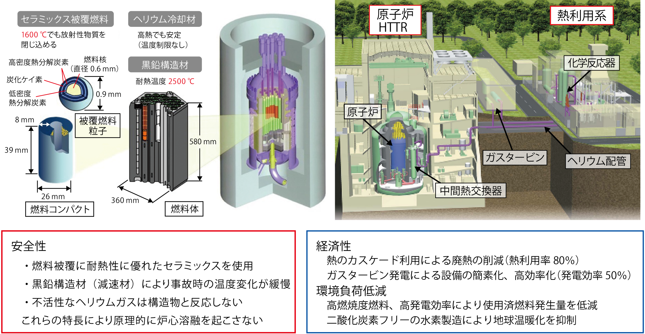 図6-1　高温ガス炉の特長