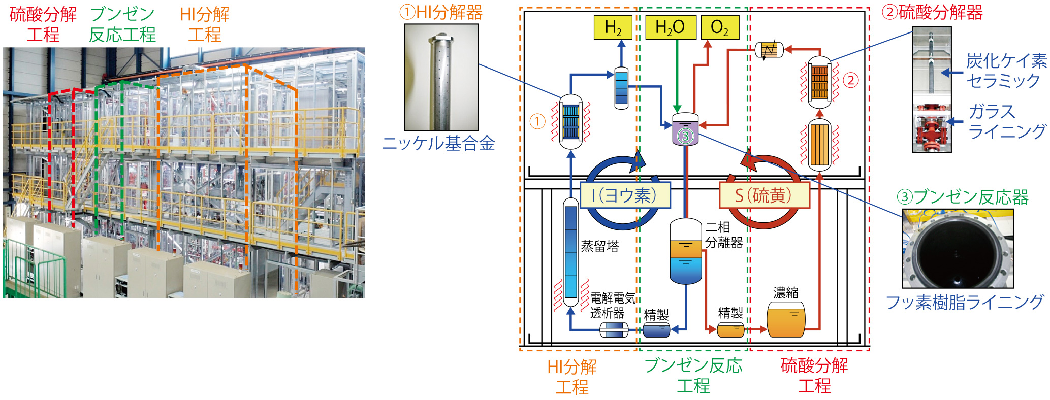  図6-10　連続水素製造試験設備