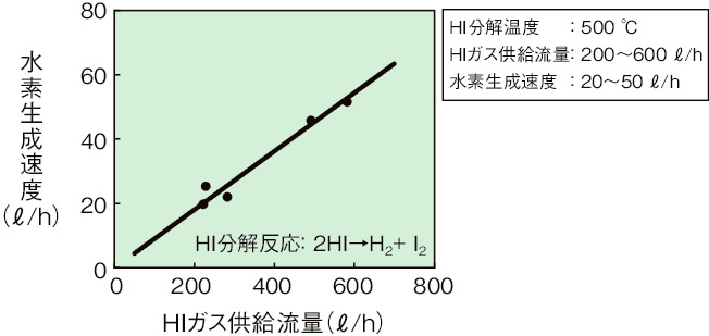 図6-11　HI分解器におけるHIガス供給流量と水素生成速度の関係