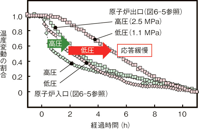 図6-6　熱負荷変動吸収性に対する冷却材圧力の影響