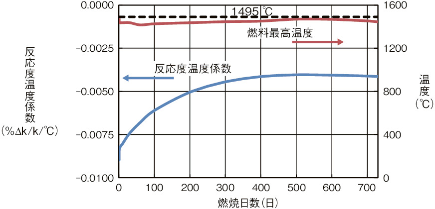 図6-9　反応度温度係数及び燃料最高温度の計算結果