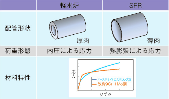 図7-4　ナトリウム冷却高速炉（SFR）配管の特徴