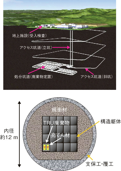 図8-22　TRU廃棄物処分施設の概念
