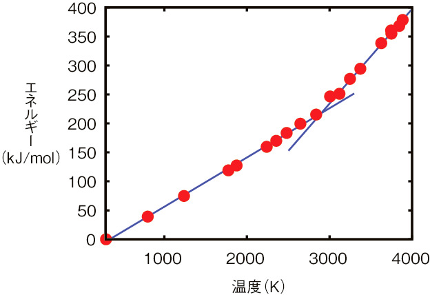 図9-7　二酸化トリウムのエネルギーの温度依存性