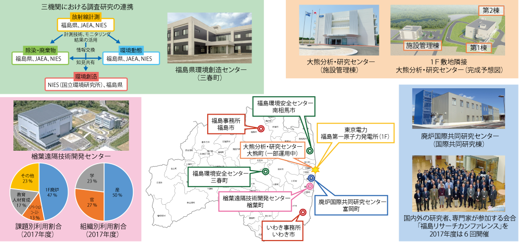 図1-1　福島県内における主要な研究開発拠点とその活動状況