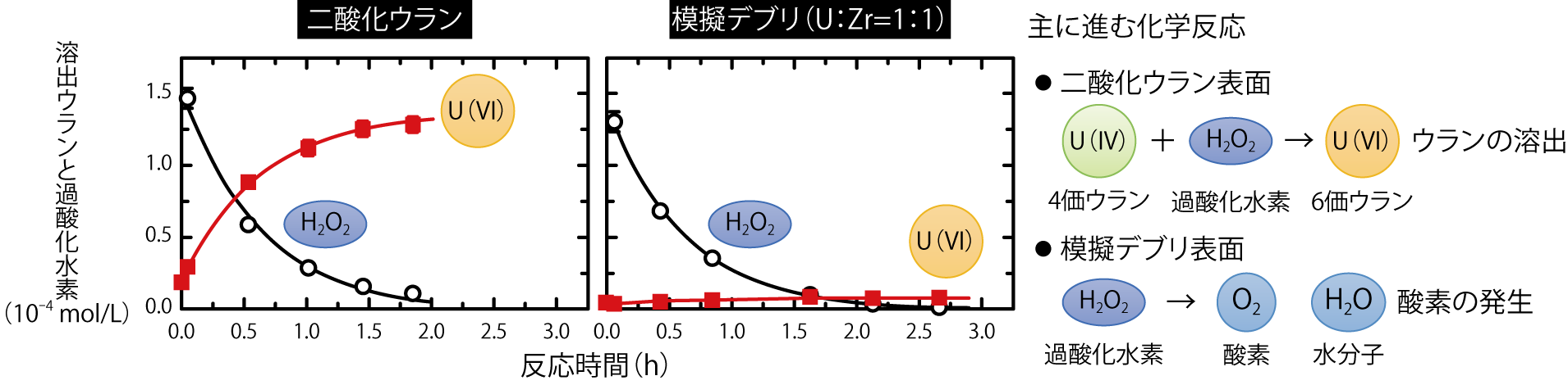 図1-10　UO２と模擬デブリとの過酸化水素反応挙動の比較