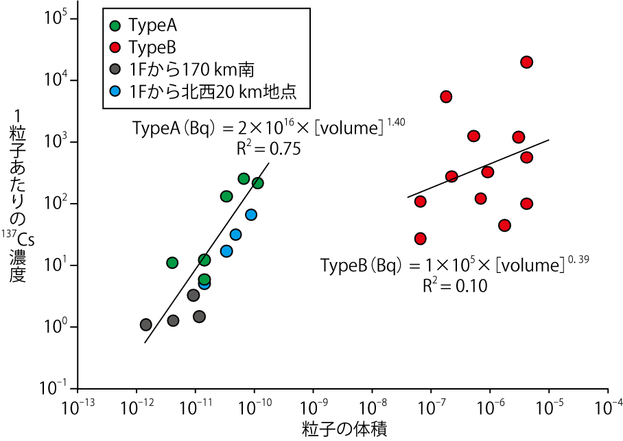 図1-5　粒子の体積とCs濃度の関係
