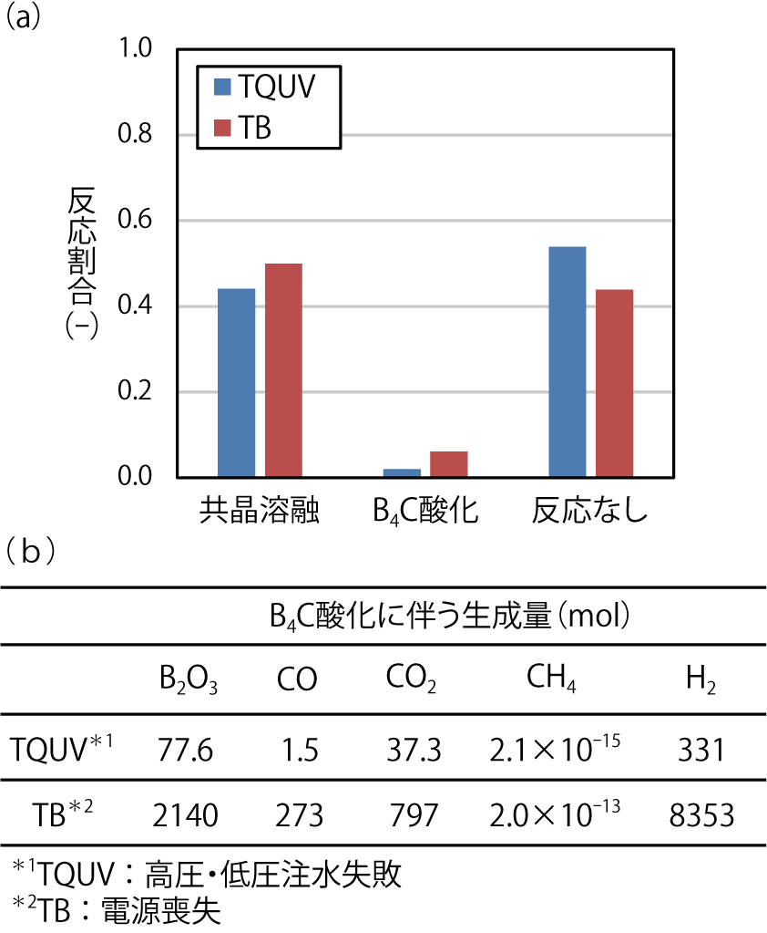図2-10　(a)制御棒のB4C酸化割合と(b)酸化に伴う生成物(B4C酸化量とB2O3を含む生成量)