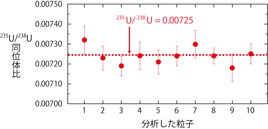 図2-18　235U/238U同位体比分析結果