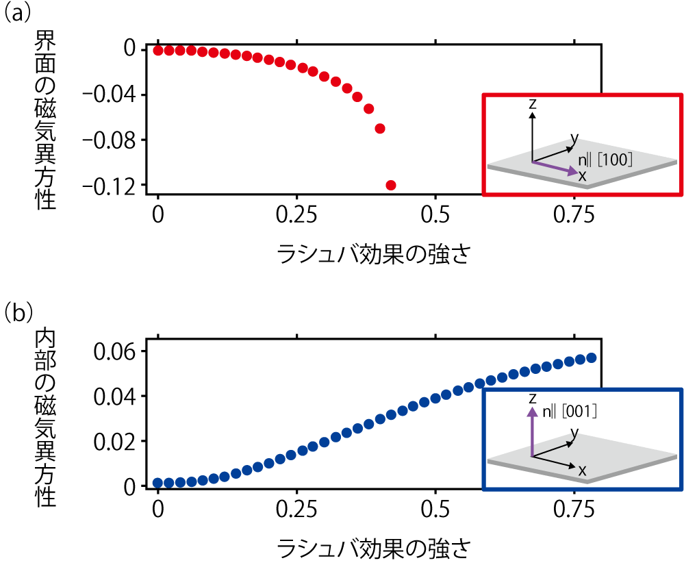 図3-12　ラシュバ効果による反強磁性体の磁気異方性