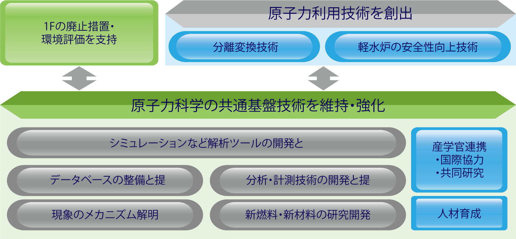 図4-1　原子力基礎工学研究の概要