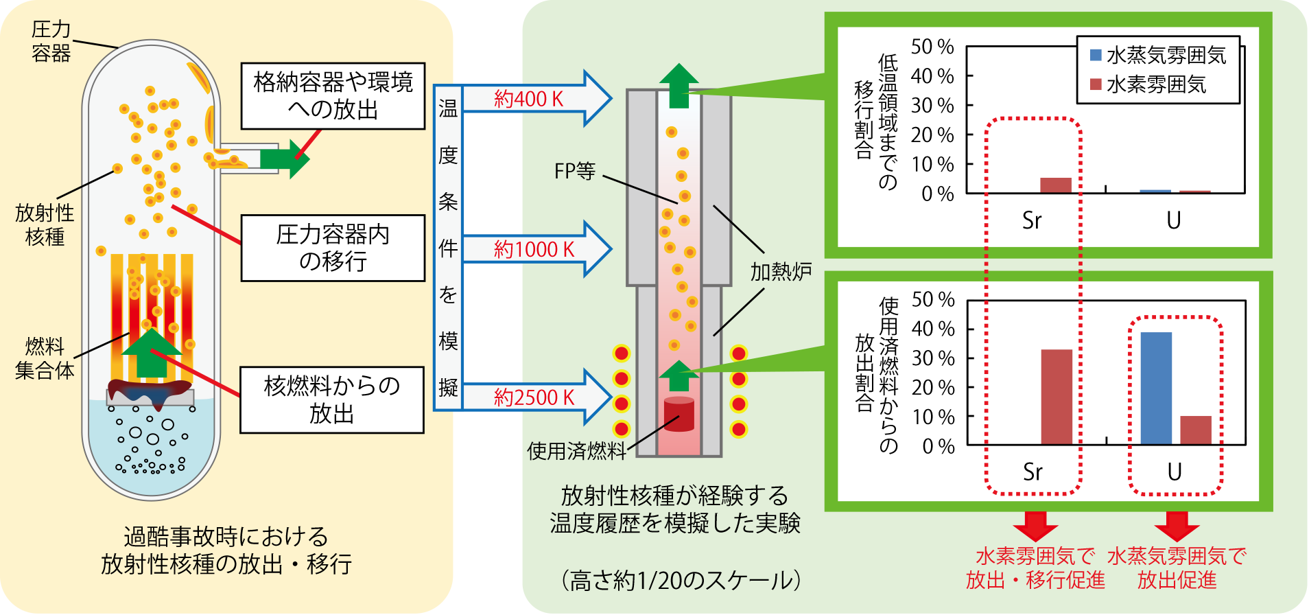 図4-14　過酷事故時において放射性核種が経験する温度履歴を模擬した実験により得られたSr及びUの放出割合と低温領域までの移行割合
