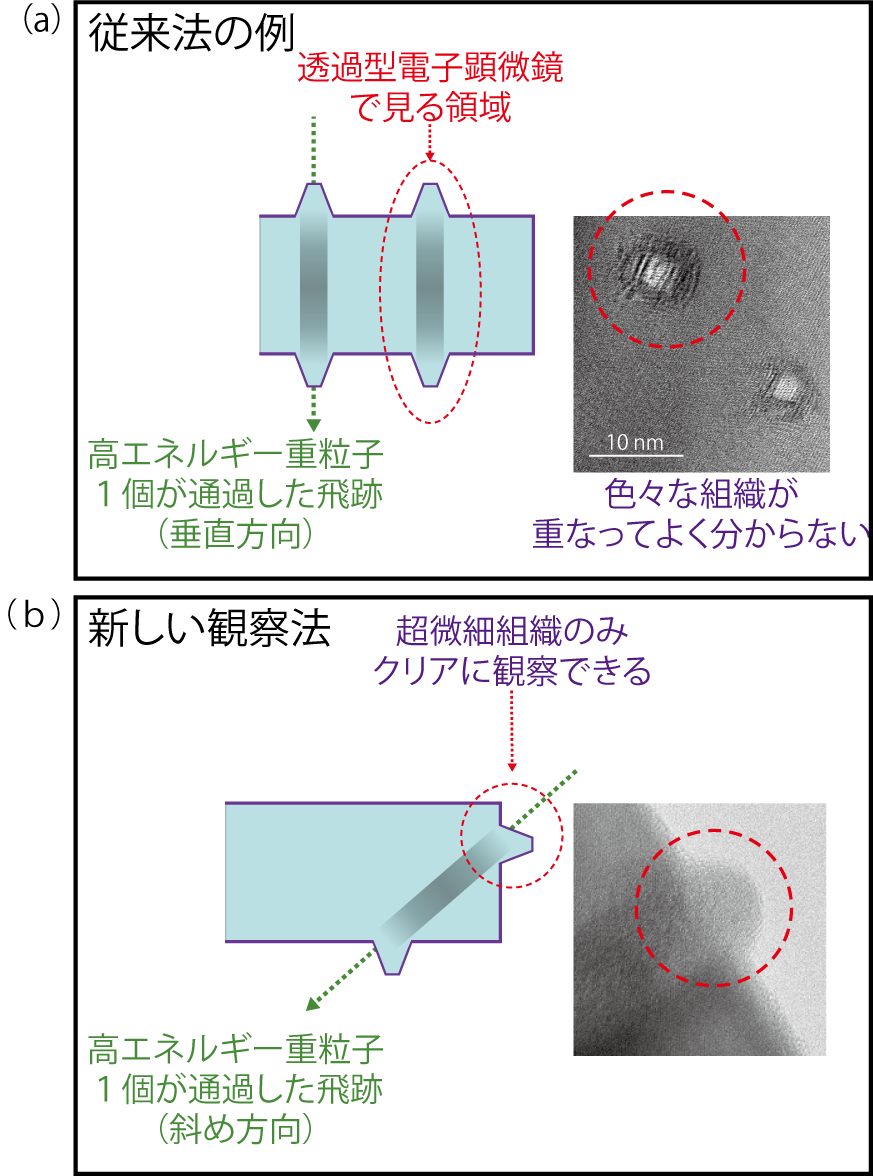 図4-4　従来の観察法の例と新しい観察法
