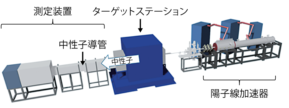 図5-12　理研小型加速器中性子源システム(RANS)の基本構造