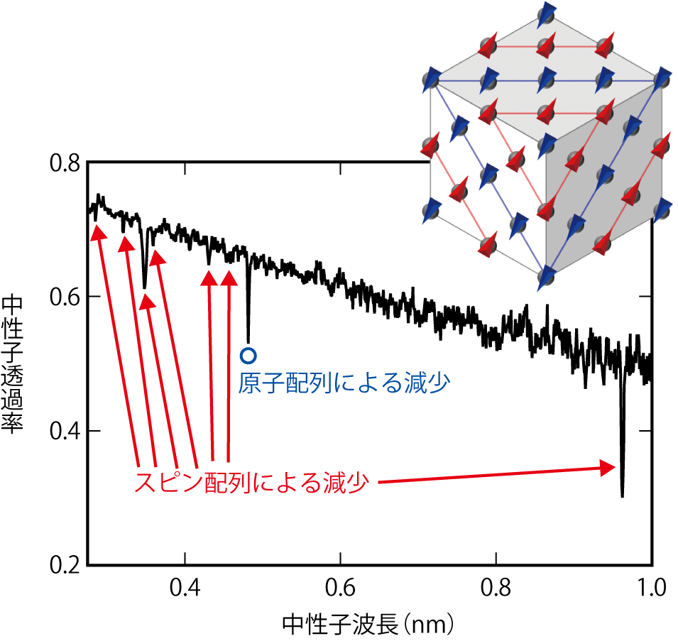 図5-16　NiO単結晶の中性子透過率スペクトル