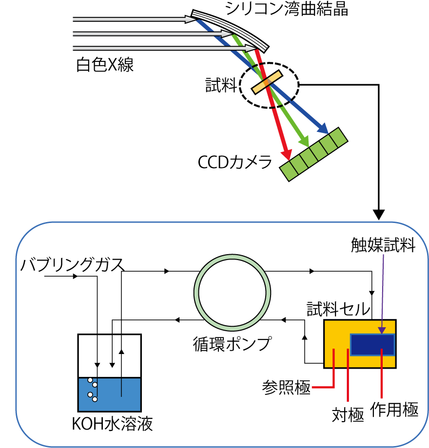 図5-19　X線吸収分光システムの概要図