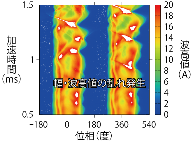図5-4　ビーム波形モニターで観測されたビーム不安定性