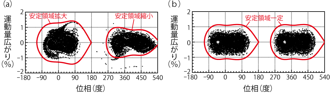 図5-5　シミュレーションで再現したビーム不安定性