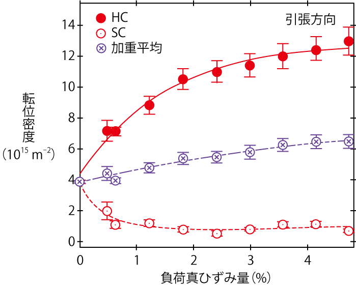 図5-8　引張変形の負荷ひずみ量に対する転位密度の変化