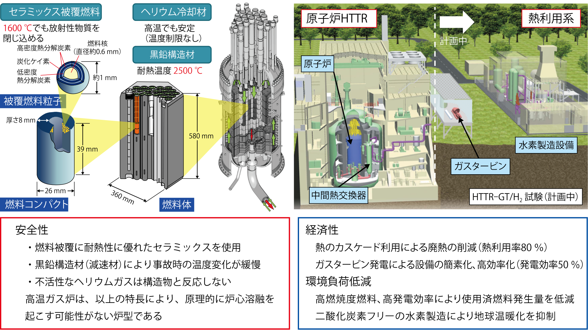 図6-1　高温ガス炉の特長