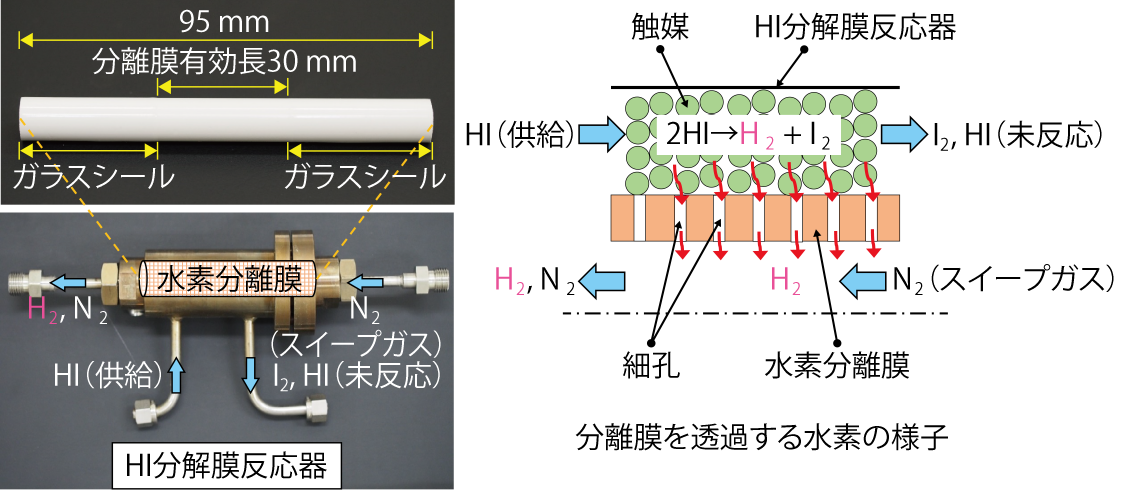 図6-12　水素分離膜とHI分解膜反応器の外観