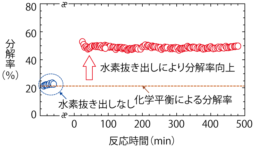 図6-13　反応場からの水素抜き出しによるHI分解率の向上