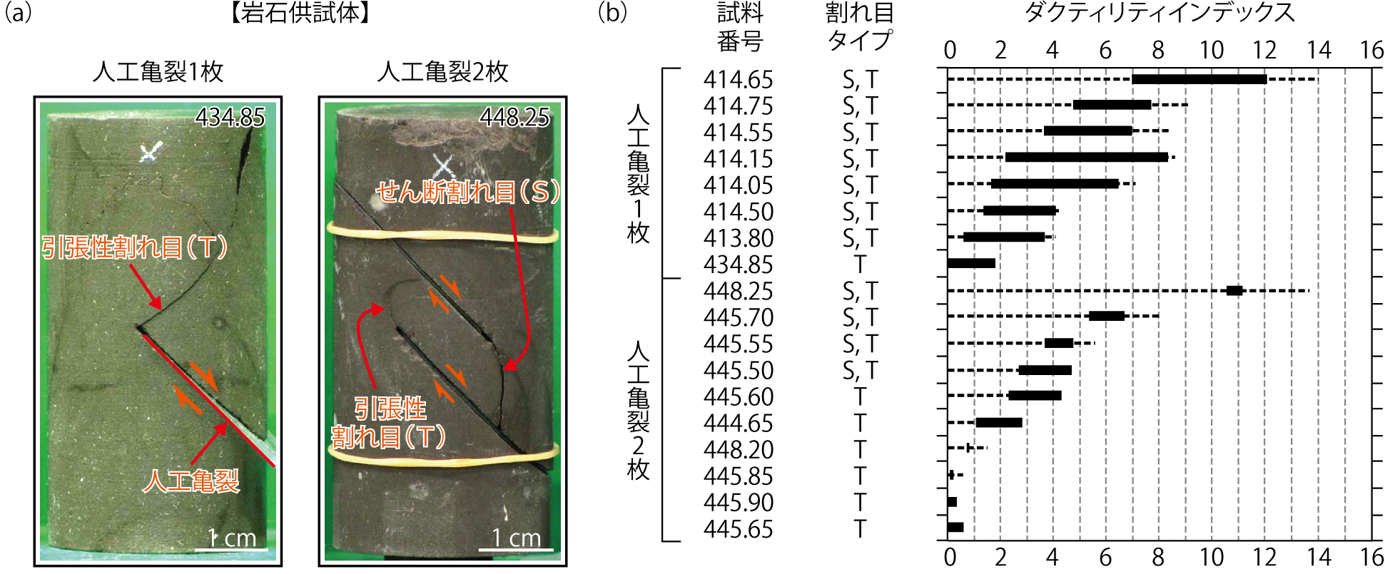 図8-10 （a）破壊実験において断層（人工亀裂で模擬）から派生した割れ目のタイプと（b）DIの関係