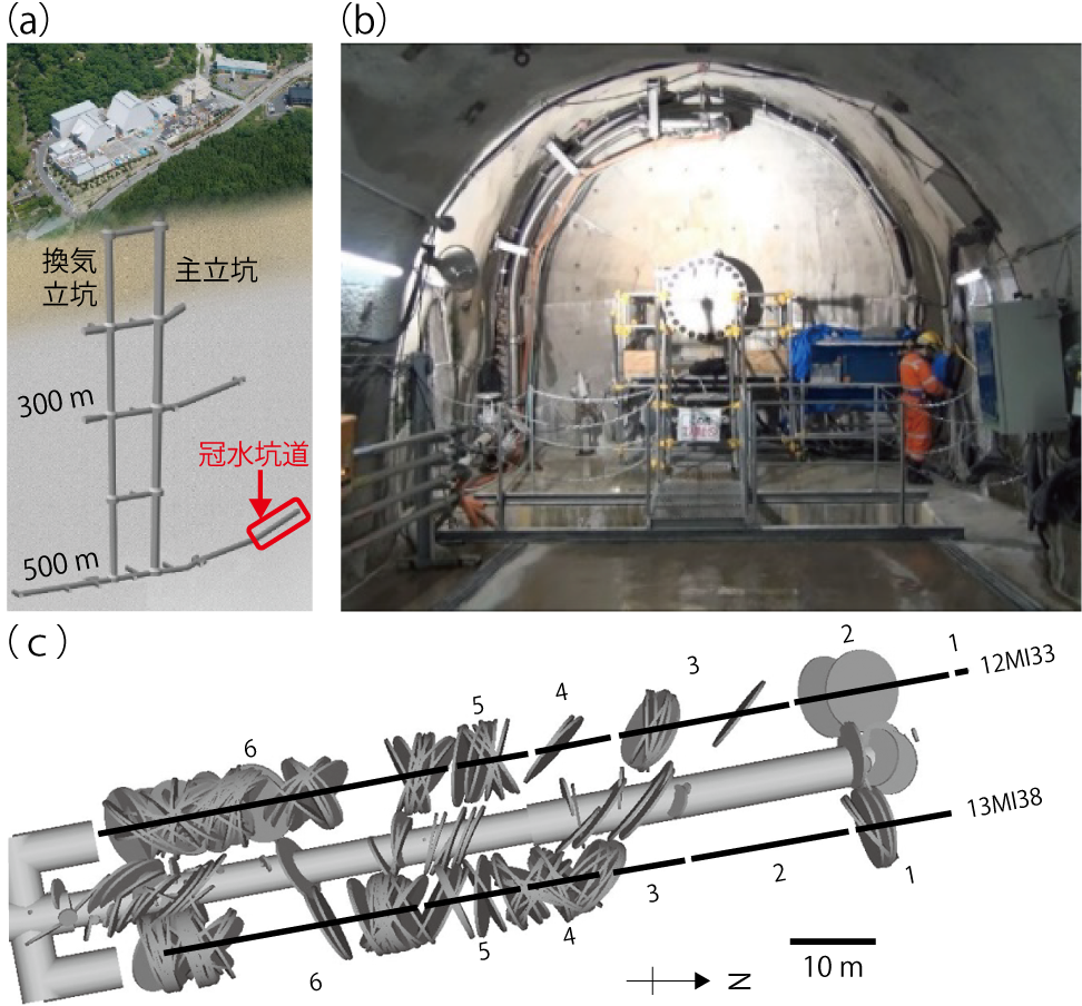 図8-8 瑞浪超深地層研究所の概念図及び止水壁の写真