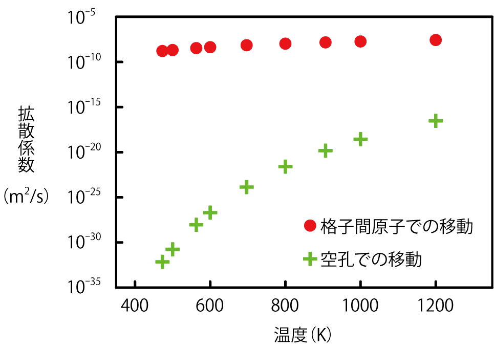 図9-4 シミュレーションで評価した温度に対する拡散係数