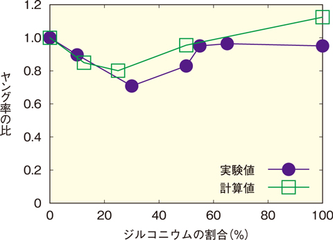 図１-５　ウラン・ジルコニウム酸化物のヤング率の比
