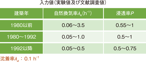 図２-１２　日本家屋の自然換気率及び粒子状物質の浸透率と沈着率