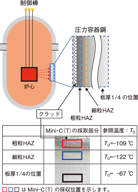 図２-１６　Mini-C（T）を用いたHAZ領域の破壊靱性分布