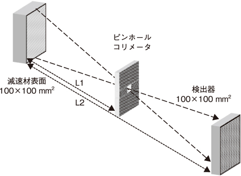 図５-１０　ピンホールコリメータによる輝度分布の測定法